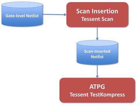 atpg scan test time compression vectors|atpg scan test.